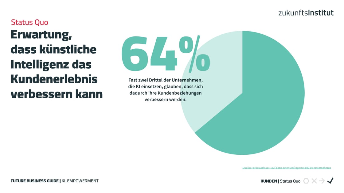 Erwartungen KI Kundenerlebnis FBG KI-Empowerment