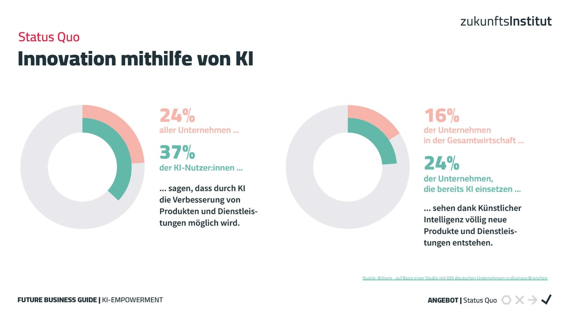 Innovation mithilfe von KI FBG KI-Empowerment