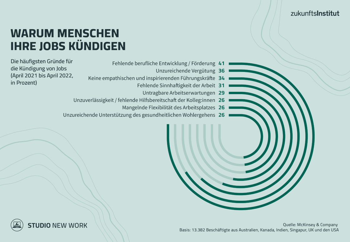 Infografik Studio New Work Warum Menschen Ihre Jobs kündigen