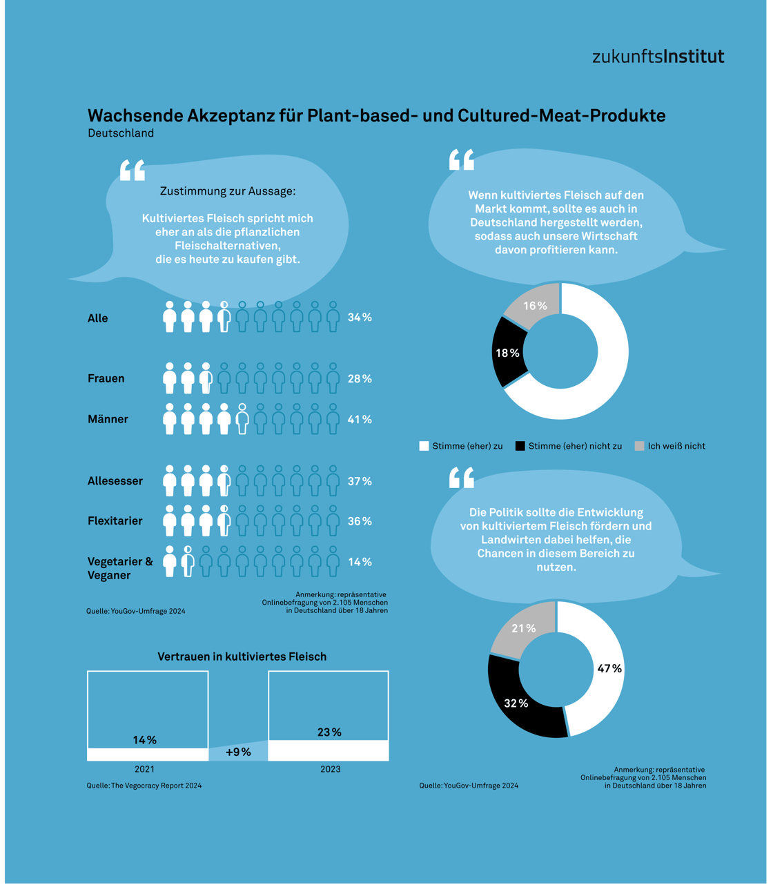 FR25 Infografik Akzeptanz Plant-base Cultured Meat