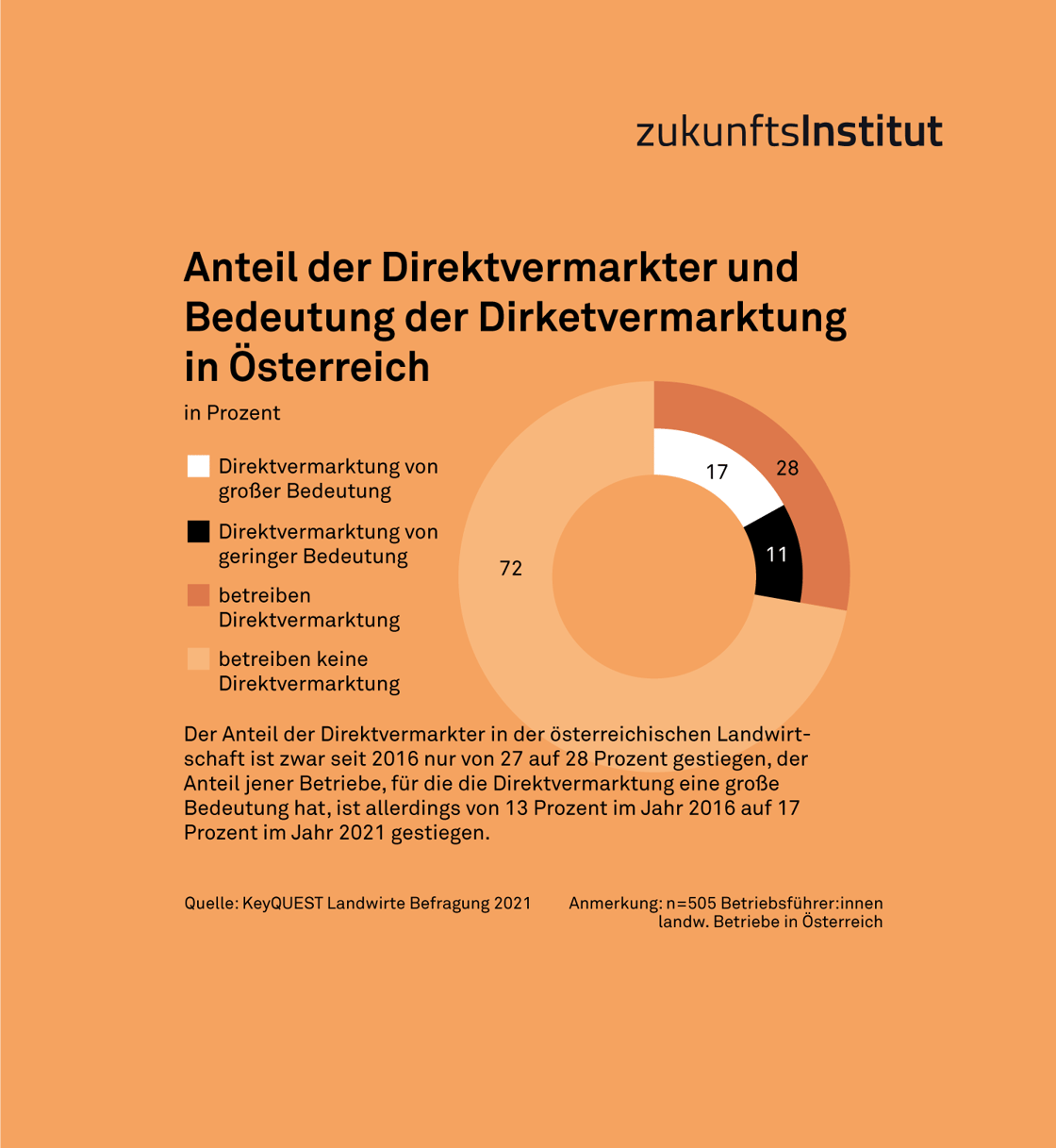 FR25 Infografik Anteil Direktvermarkter