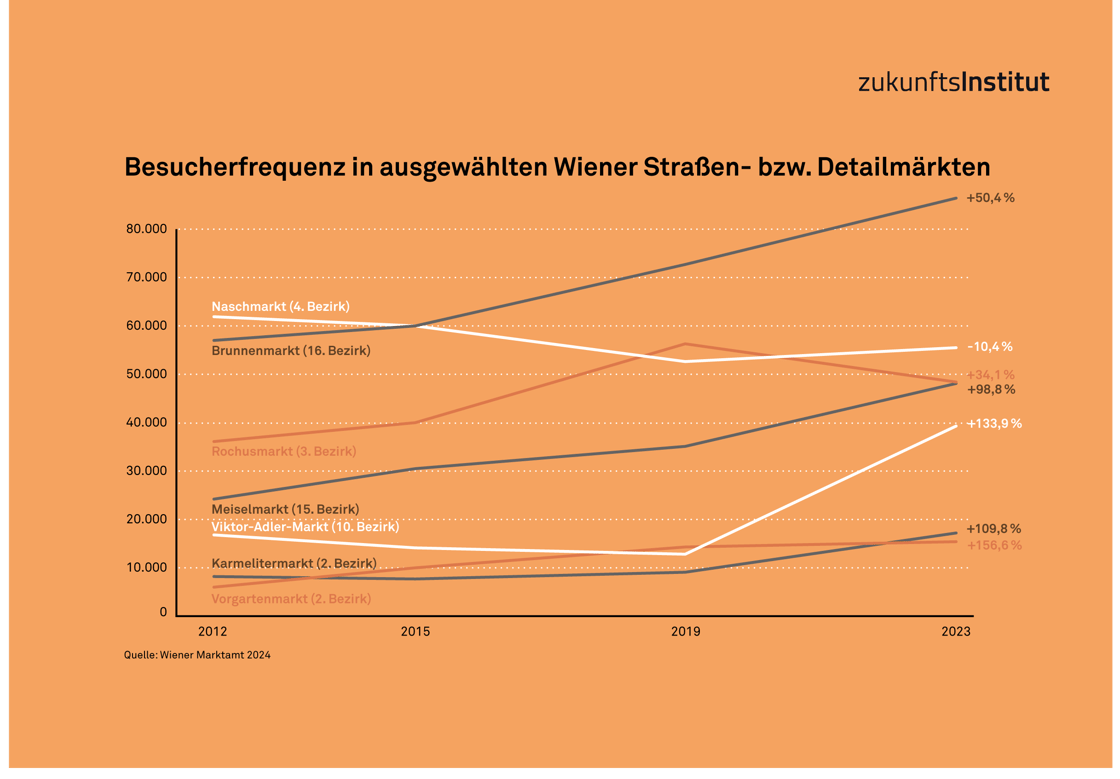 FR25 Infografik Besucherfrequenz Wiener Straßenmärkte