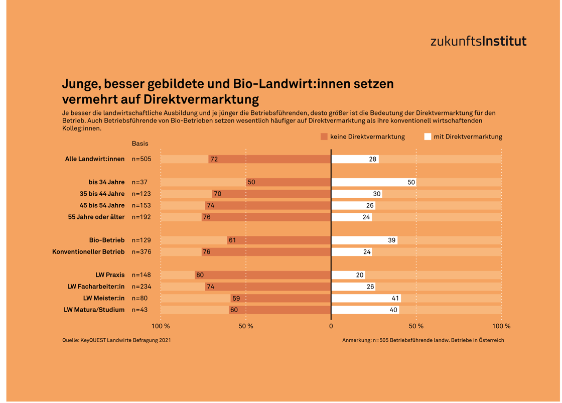 FR25 Infografik Direktvermarktung Bio-Landwirte