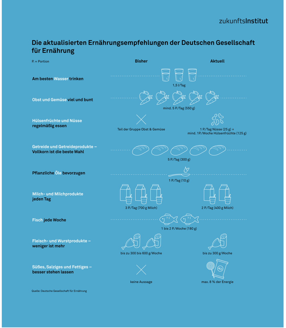 FR25 Infografik Ernährungsempfehlungen Deutsche Gesellschaft