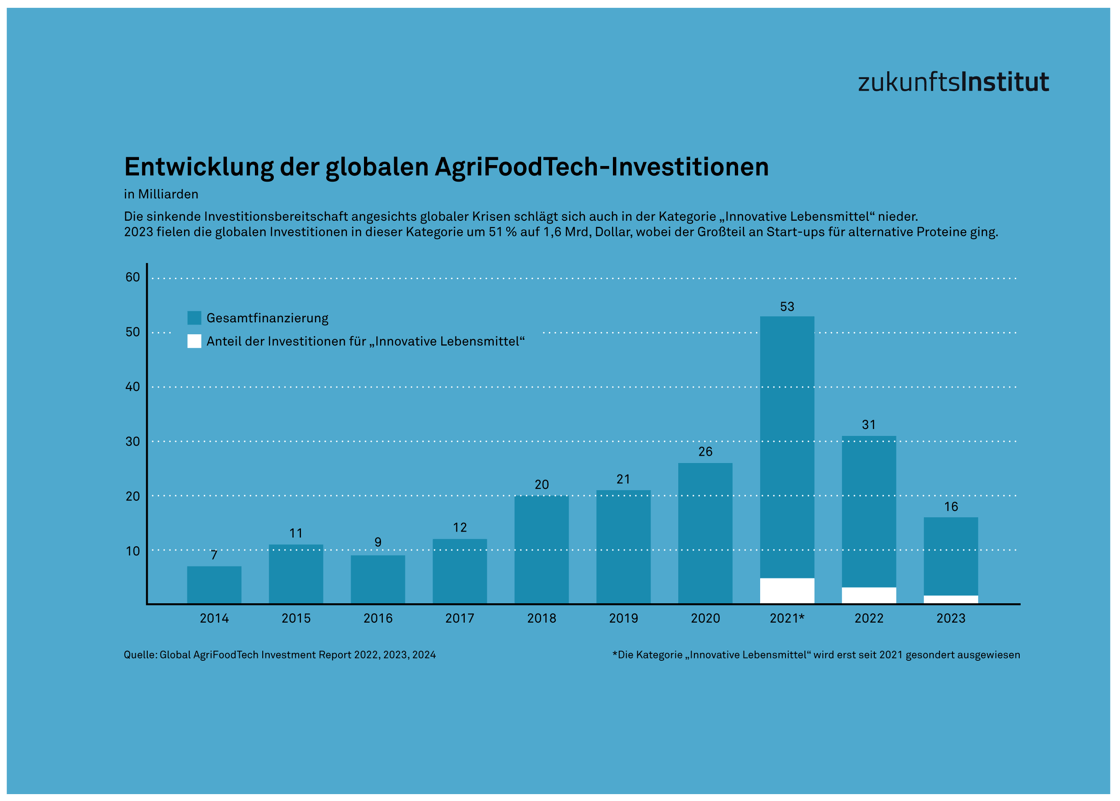 FR25 Infografik Globale AgriFoodTech-Investitionen