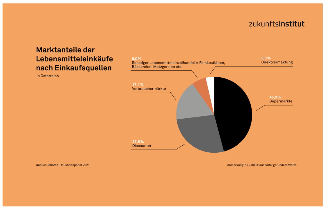 FR25 Infografik Marktanteile Lebensmitteleinkäufe nach Quellen