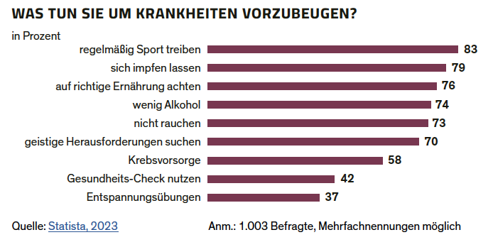 Megatrendstudie Gesundheit Infografik Maßnahmen um Krankheit vorzubeugen