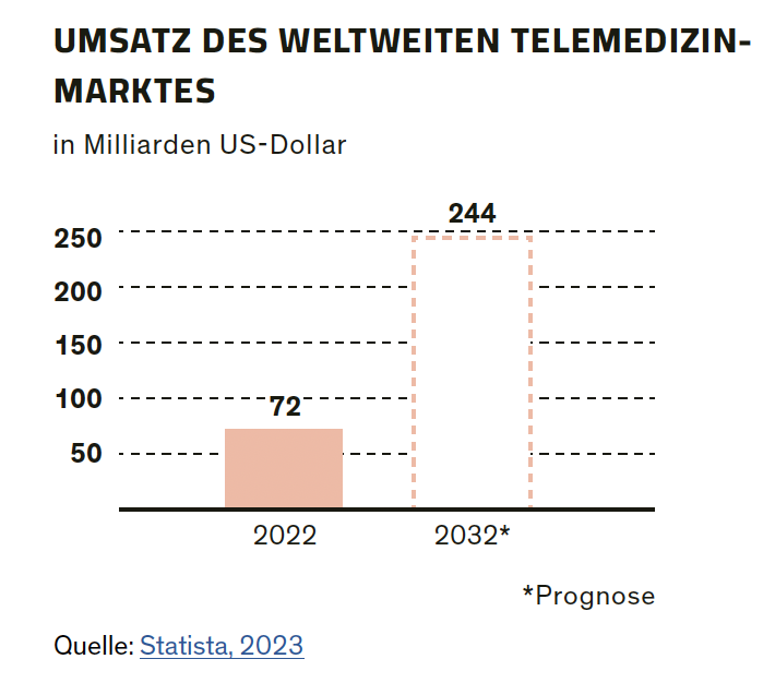 Megatrendstudie Gesundheit Infografik Umsatz Telemedizin