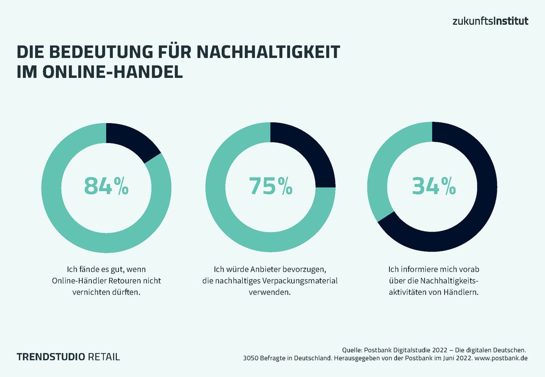 Bedeutung für Nachhaltigkeit im Online-Handel