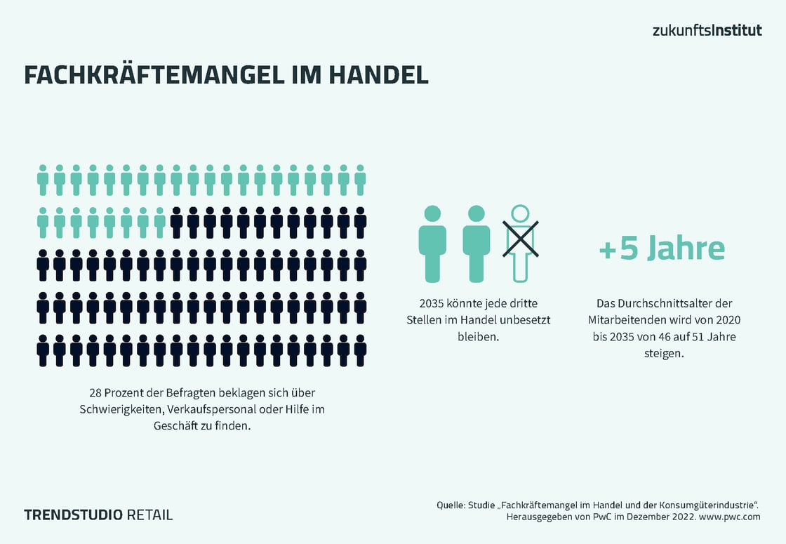 Fachkräftemangel im Handel