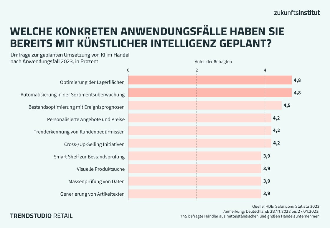 Geplante konkrete Anwendungsfälle KI