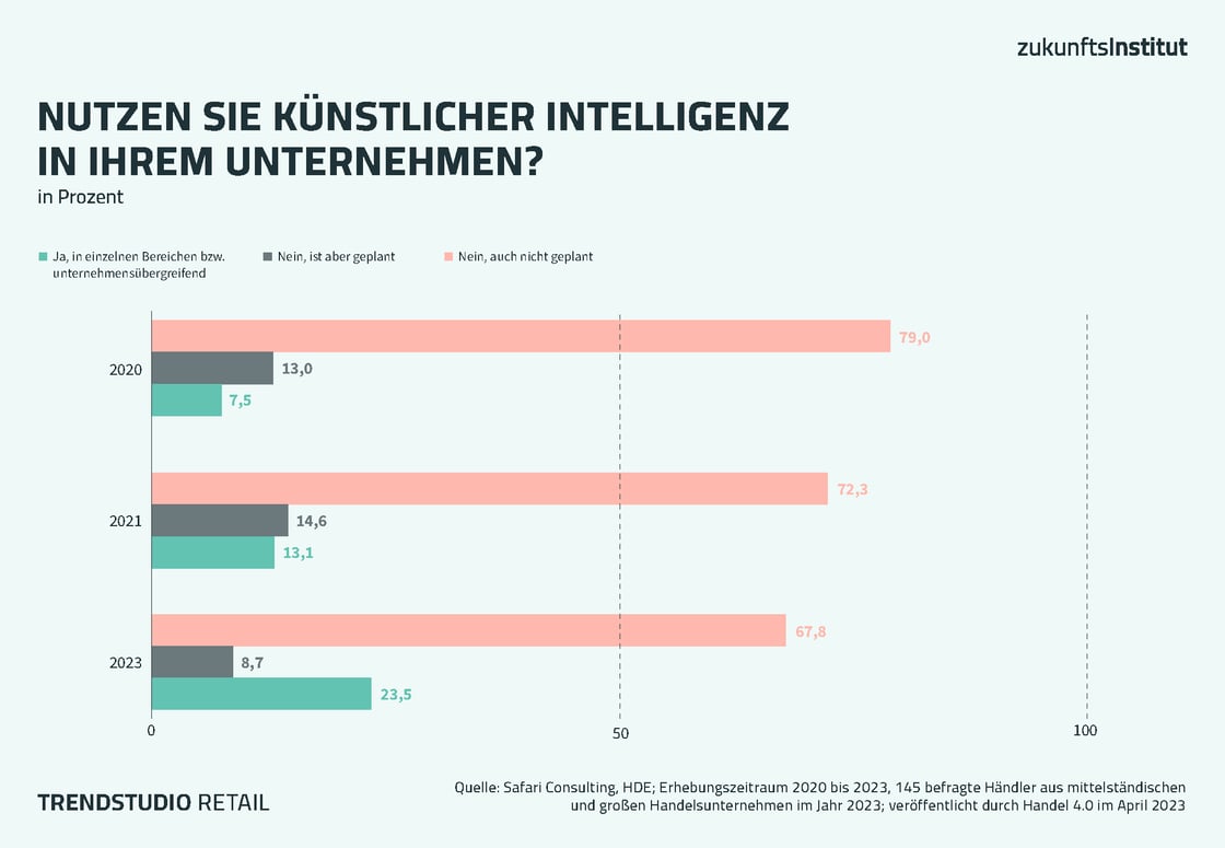 KI genutzt in Handelsunternehmen