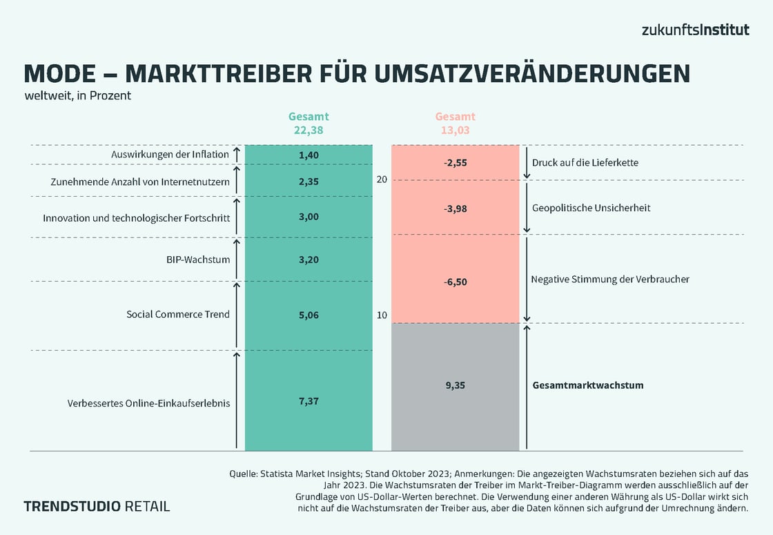 Mode Markttreiber