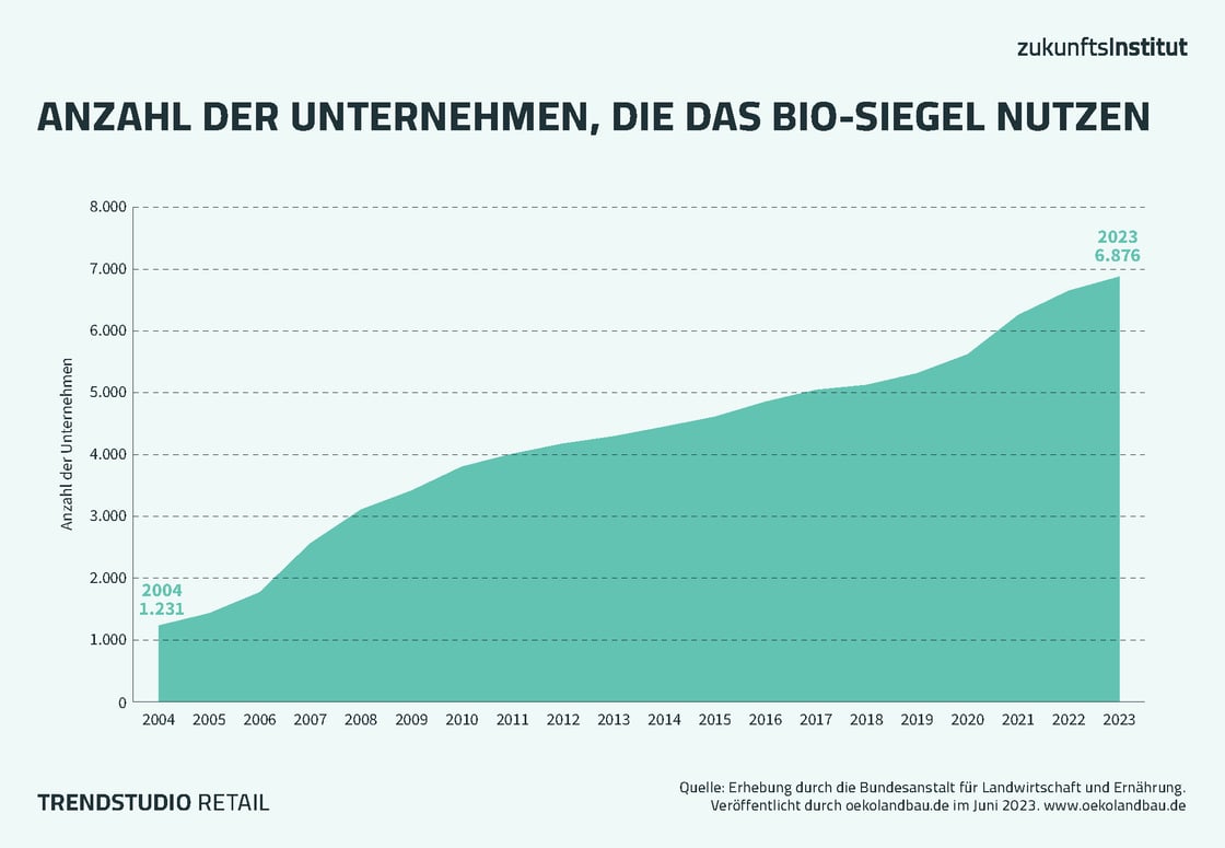 Nutzung Biosiegel