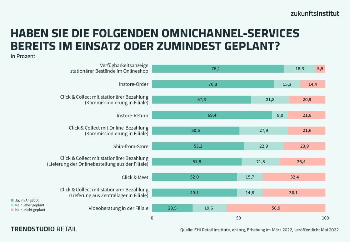 Omnichannel-Services im Einsatz oder geplant